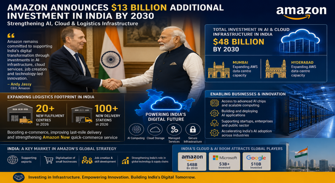 Amazon Commits Additional $13 Billion to Expand AI, Cloud and Logistics Network in India