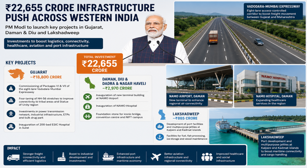 ₹22,655 Crore Infrastructure Drive Targets Logistics, Port Connectivity Across Western India
