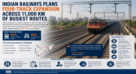 Indian Railways Plans Four-Track Expansion Across 11,000 Km of Busiest Routes